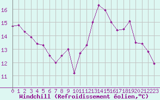 Courbe du refroidissement olien pour Marseille - Saint-Loup (13)