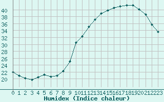 Courbe de l'humidex pour Almenches (61)