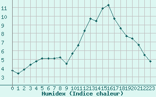 Courbe de l'humidex pour Saint-Vrand (69)