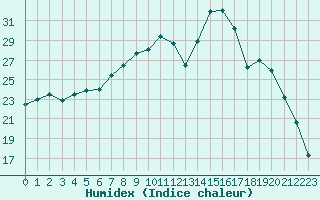 Courbe de l'humidex pour Chteauroux (36)