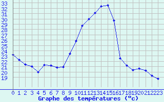 Courbe de tempratures pour Carpentras (84)