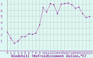 Courbe du refroidissement olien pour Laval (53)