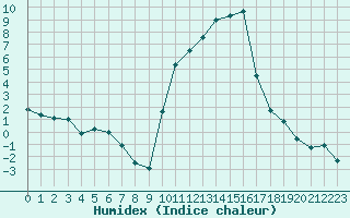 Courbe de l'humidex pour Sarzeau (56)