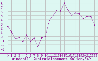 Courbe du refroidissement olien pour Embrun (05)