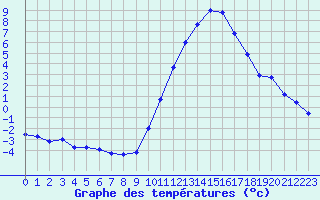 Courbe de tempratures pour Lussat (23)