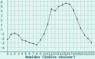 Courbe de l'humidex pour La Javie (04)