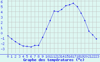 Courbe de tempratures pour Lans-en-Vercors - Les Allires (38)