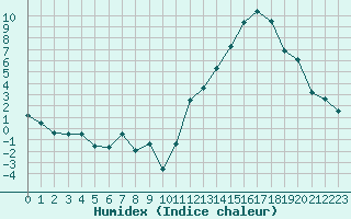 Courbe de l'humidex pour Avila - La Colilla (Esp)