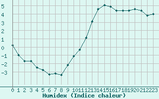 Courbe de l'humidex pour Lobbes (Be)