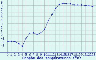 Courbe de tempratures pour Troyes (10)