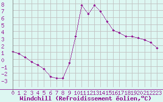 Courbe du refroidissement olien pour Metz-Nancy-Lorraine (57)