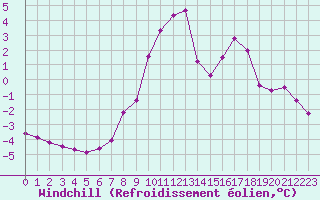 Courbe du refroidissement olien pour Saint-Vran (05)