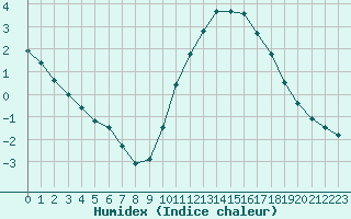 Courbe de l'humidex pour Sain-Bel (69)