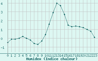 Courbe de l'humidex pour Colmar (68)