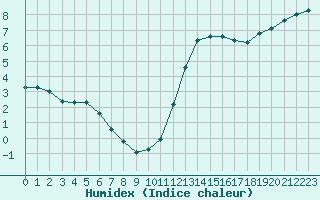 Courbe de l'humidex pour Saint-Philbert-sur-Risle (27)