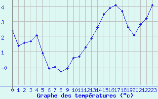 Courbe de tempratures pour Albert-Bray (80)