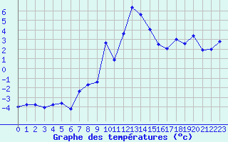 Courbe de tempratures pour Grimentz (Sw)