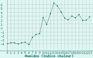 Courbe de l'humidex pour Grimentz (Sw)