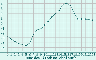 Courbe de l'humidex pour Woluwe-Saint-Pierre (Be)