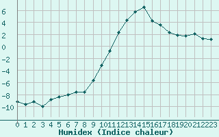 Courbe de l'humidex pour Formigures (66)