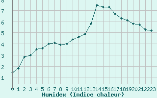 Courbe de l'humidex pour Cernay (86)