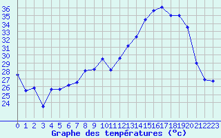 Courbe de tempratures pour Avila - La Colilla (Esp)