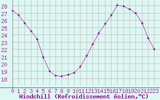 Courbe du refroidissement olien pour Ruffiac (47)