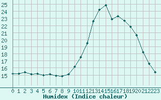 Courbe de l'humidex pour Frontenay (79)