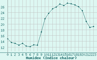 Courbe de l'humidex pour La Roche-sur-Yon (85)