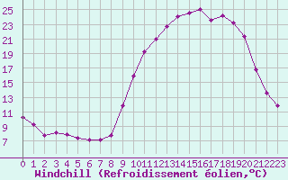 Courbe du refroidissement olien pour Fains-Veel (55)