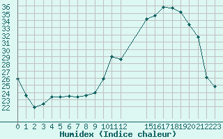 Courbe de l'humidex pour Mazres Le Massuet (09)