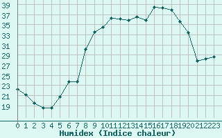 Courbe de l'humidex pour Figari (2A)