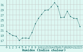 Courbe de l'humidex pour Belfort-Dorans (90)