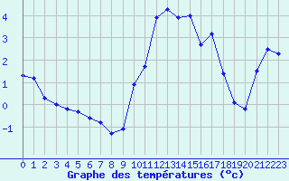 Courbe de tempratures pour Boulc (26)