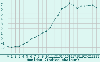 Courbe de l'humidex pour Evreux (27)