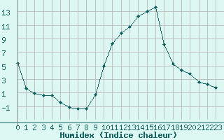 Courbe de l'humidex pour San Casciano di Cascina (It)