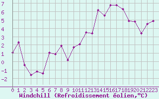 Courbe du refroidissement olien pour Paray-le-Monial - St-Yan (71)