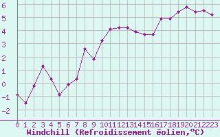 Courbe du refroidissement olien pour Laqueuille (63)