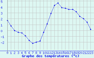 Courbe de tempratures pour Cabestany (66)