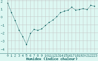 Courbe de l'humidex pour Troyes (10)