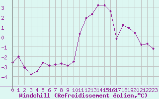 Courbe du refroidissement olien pour Abbeville (80)