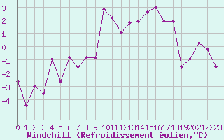 Courbe du refroidissement olien pour Ble / Mulhouse (68)