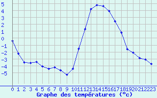 Courbe de tempratures pour Douzy (08)
