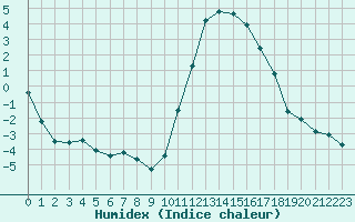 Courbe de l'humidex pour Douzy (08)