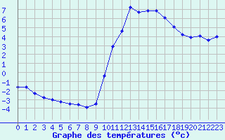 Courbe de tempratures pour Valognes (50)