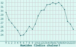 Courbe de l'humidex pour Dole-Tavaux (39)