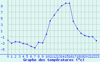 Courbe de tempratures pour Saint-Girons (09)