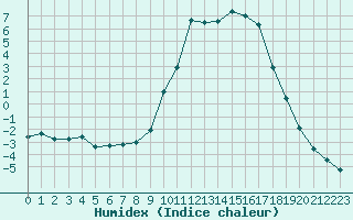 Courbe de l'humidex pour Selonnet (04)