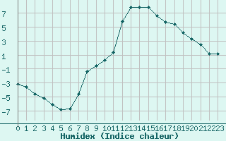 Courbe de l'humidex pour Selonnet (04)