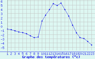 Courbe de tempratures pour Rethel (08)